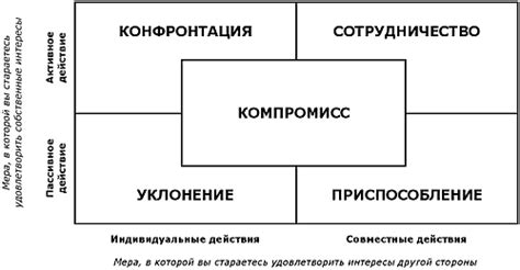 Различные стили конфликтов и их решение