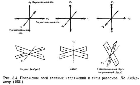 Различные типы подруливающих осей