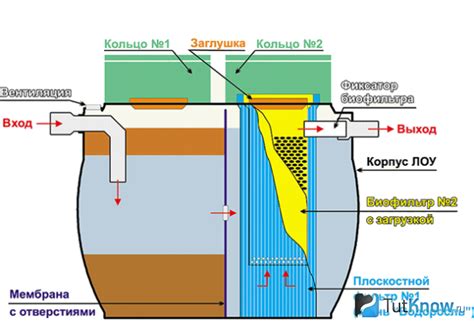 Различные типы септиков и их особенности