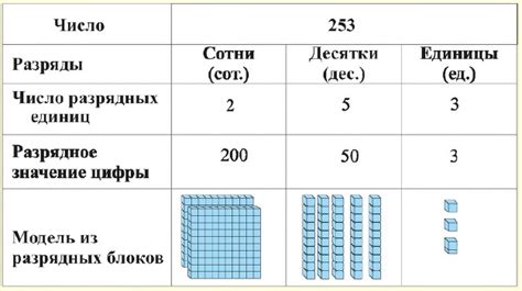 Разложение числа на сотни, десятки и единицы