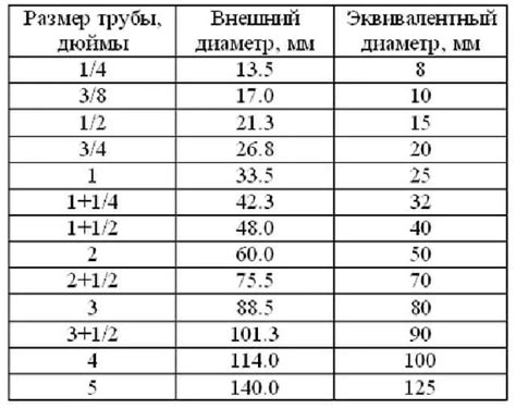 Размеры в миллиметрах и дюймах