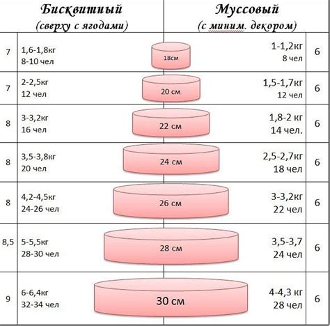 Размеры и вес торта: как определить оптимальные значения