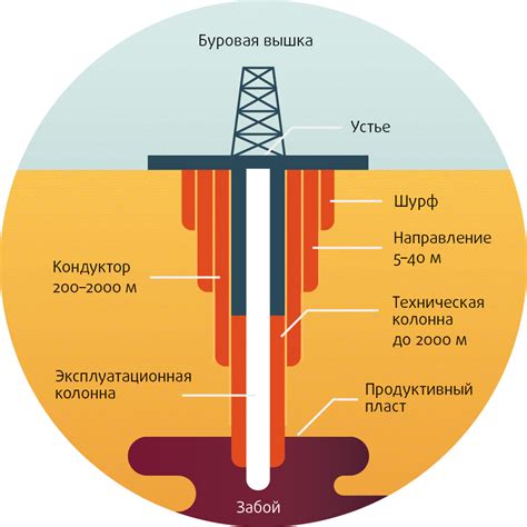 Размеры и глубина скважины