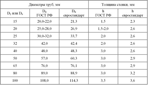 Размеры трубопровода