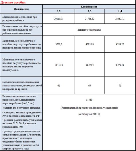 Размер пособия на первого ребенка