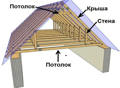 Разметка и установка стропильной системы