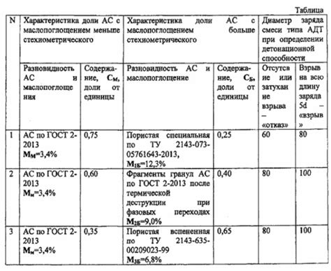 Размешивание аммиачной селитры с другими компонентами