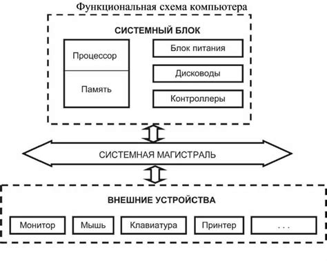 Размещение функциональных блоков