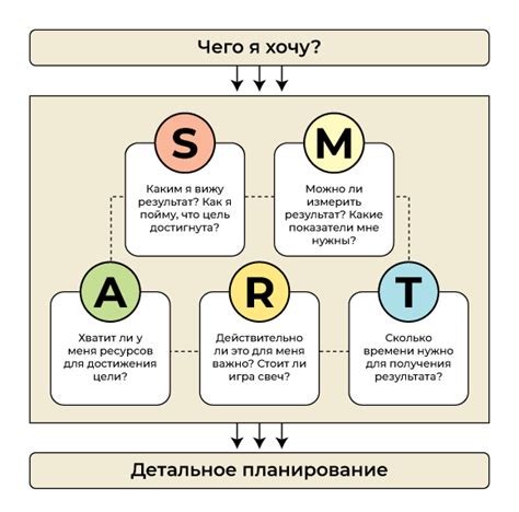 Размытая формулировка цели