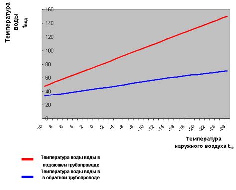 Разница в температуре