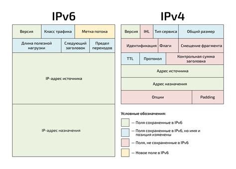 Разница между IPv4 и IPv6 адресами