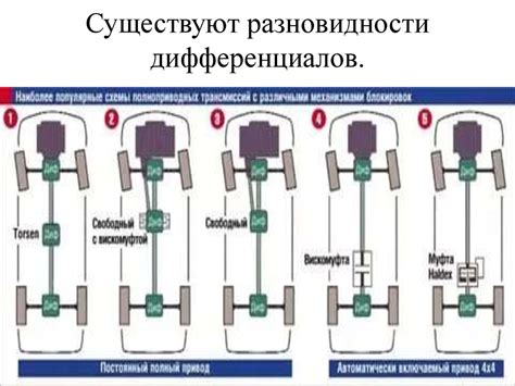 Разновидности дифференциалов переднего привода