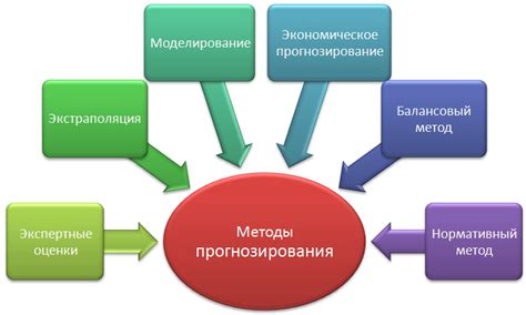 Разновидности прогнозирования