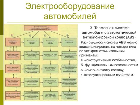 Разновидности систем ABS