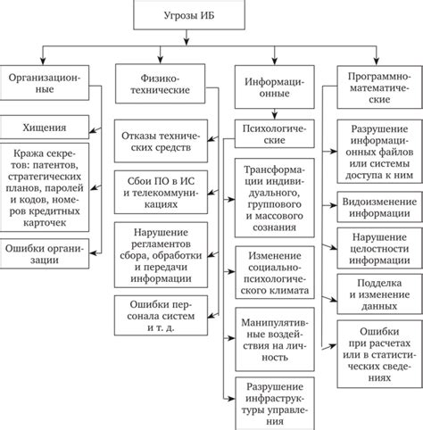 Разнообразие угроз и их динамичное изменение