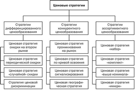 Разные ценовые политики