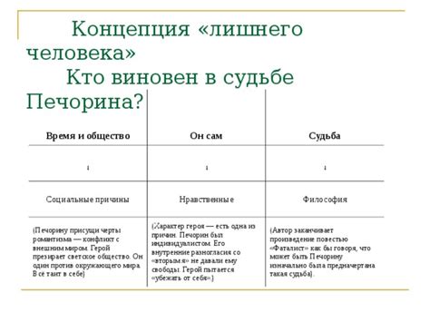 Разочарование Печорина и его уход