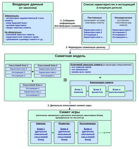 Разработка игрового сюжета