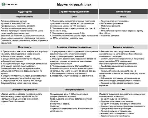 Разработка и внедрение современного маркетингового плана