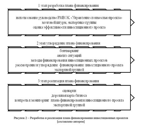 Разработка и реализация инвестиционных проектов