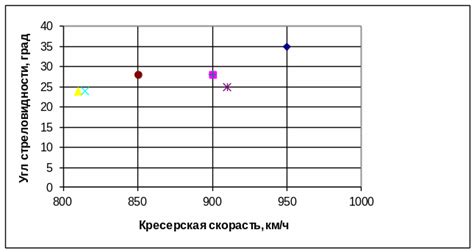 Разработка концепции самолета-стрелы