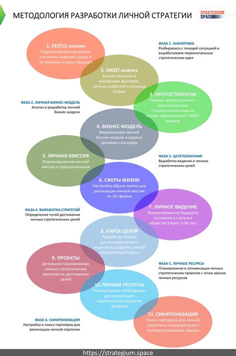 Разработка личной стратегии