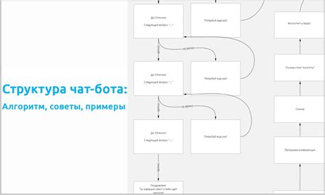 Разработка логики и алгоритма работы бота