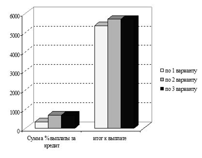 Разработка оптимального графика подкормок