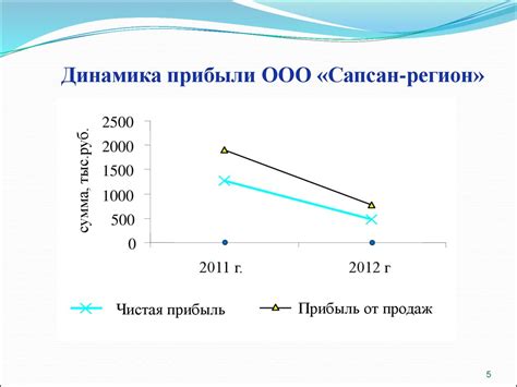 Разработка оптимального плана увеличения окучника