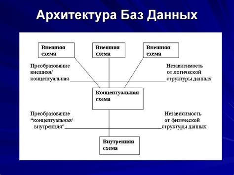 Разработка оптимальной архитектуры базы данных