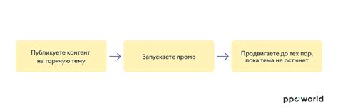 Разработка основного контента схемы