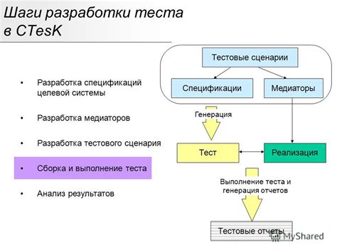 Разработка результатов теста