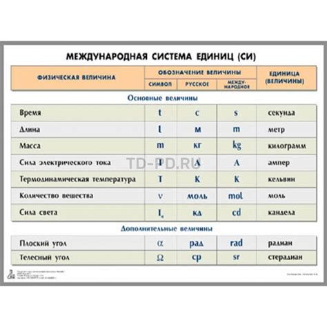 Разработка системы единиц СИ