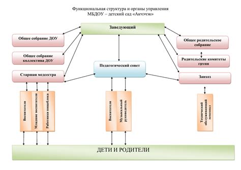 Разработка структуры схемы