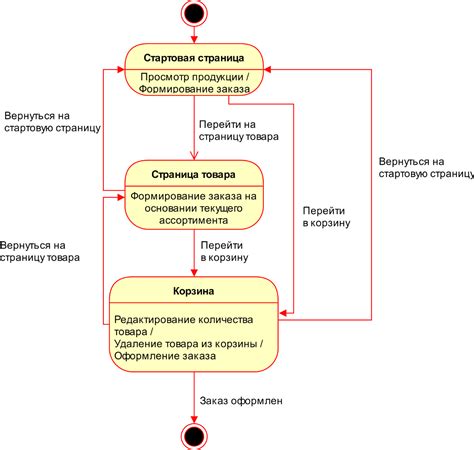 Разработка функциональных требований