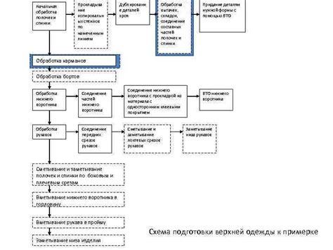 Разрезание и начальная обработка губки