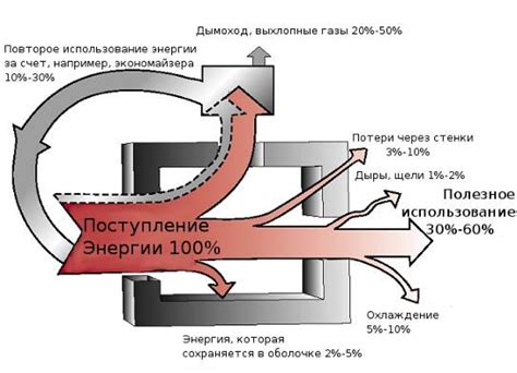 Разрушение энергетического баланса