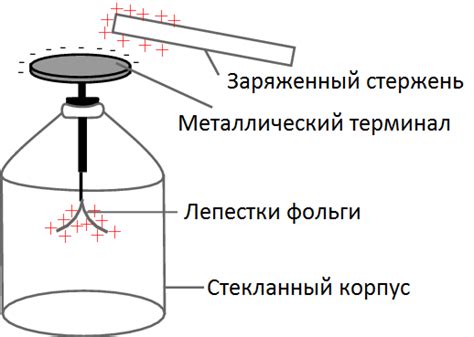 Разрядка электроскопа через руку в результате проводимости тела