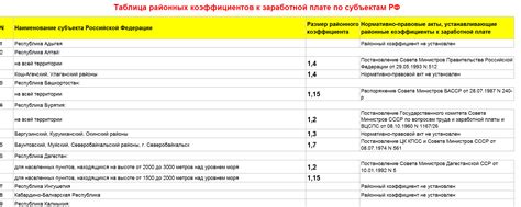 Районный коэффициент – ключевой фактор формирования цен на недвижимость