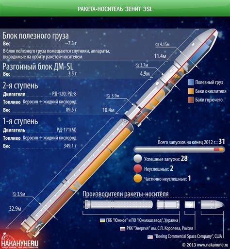 Ракеты и их конструкция