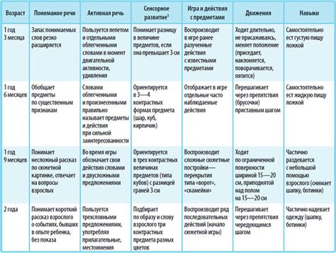 Ранние этапы двигательного развития у детей