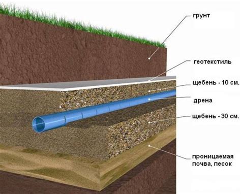 Раскопка и укладка дренажной системы