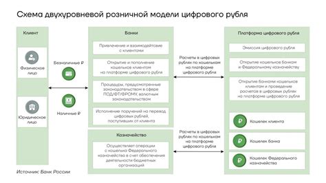 Раскрытие работы цифрового рубля: