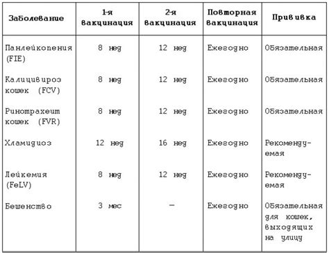 Расписание прививок от бешенства для кошек