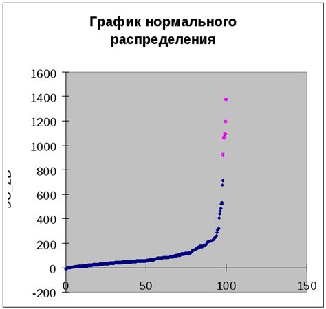 Распознавание аномальных значений