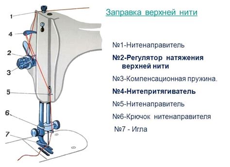 Расположение иглы и натяжение нити