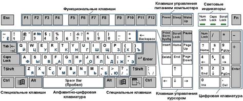 Расположение кнопок