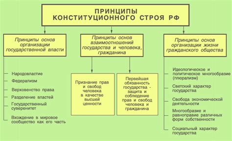 Распределение властей: федерализм и самоуправление