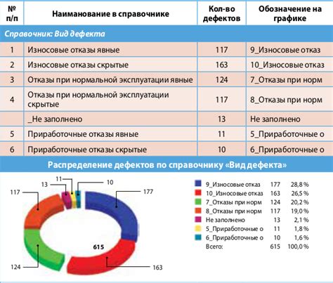 Распределение дефектов