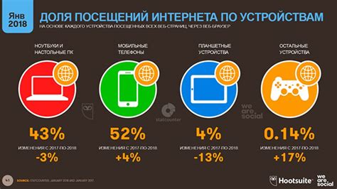 Распределение интернета по всем устройствам